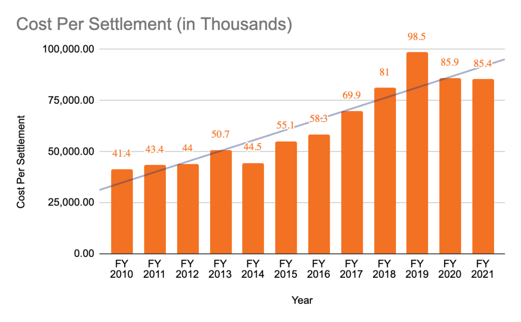 graph of the cost per settlement of sexual harassment cases from 2010 to 2021