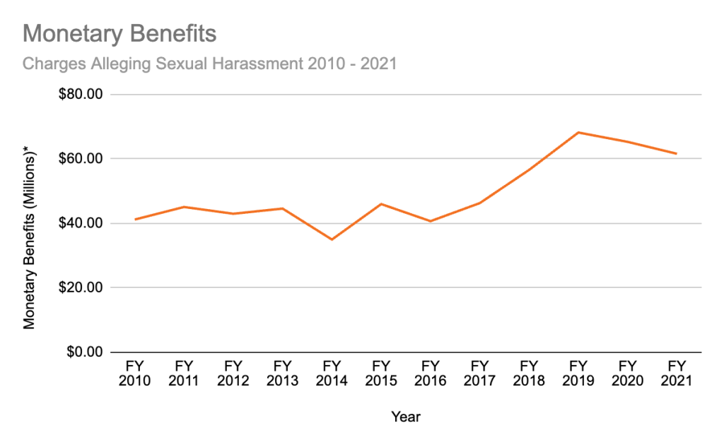 Monetary Benefits from sexual harassment charges from 2010 to 2021