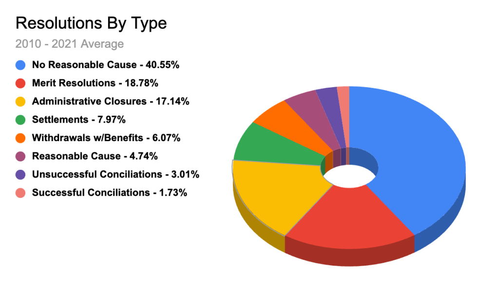 Average sexual harassment charges by type from 2010 to 2021