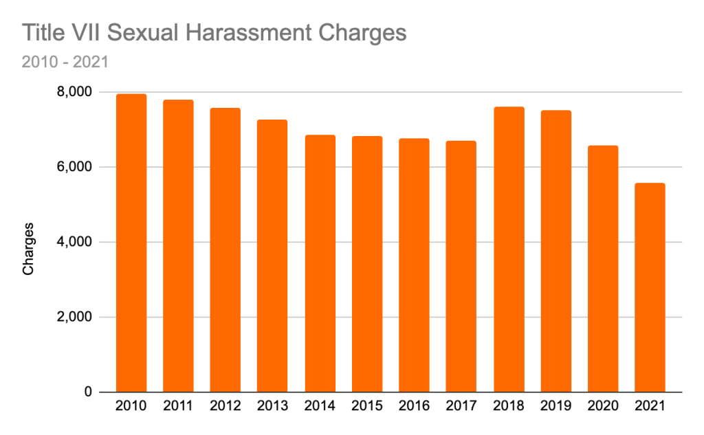 graph showing sexual harassment Title VII charges from 2010 to 2021