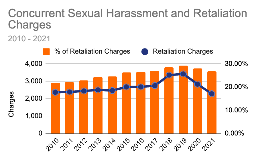 graph showing the concurrent retaliation and sexual harassment charges from 2010 to 2021